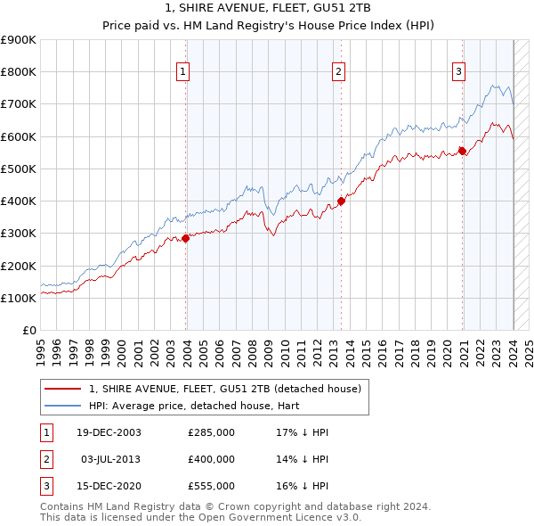 1, SHIRE AVENUE, FLEET, GU51 2TB: Price paid vs HM Land Registry's House Price Index