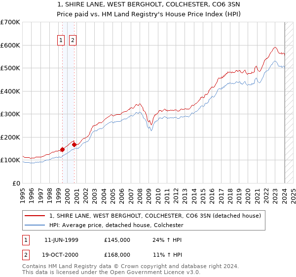 1, SHIRE LANE, WEST BERGHOLT, COLCHESTER, CO6 3SN: Price paid vs HM Land Registry's House Price Index