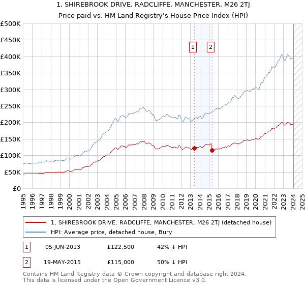 1, SHIREBROOK DRIVE, RADCLIFFE, MANCHESTER, M26 2TJ: Price paid vs HM Land Registry's House Price Index