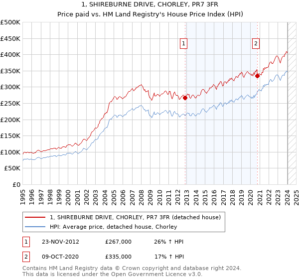 1, SHIREBURNE DRIVE, CHORLEY, PR7 3FR: Price paid vs HM Land Registry's House Price Index