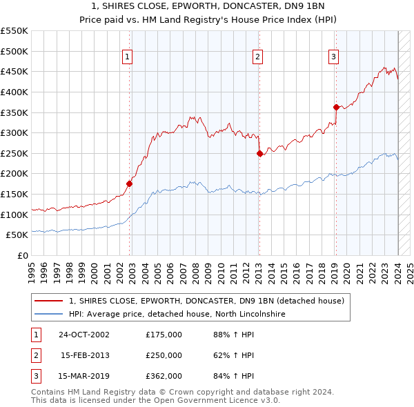 1, SHIRES CLOSE, EPWORTH, DONCASTER, DN9 1BN: Price paid vs HM Land Registry's House Price Index