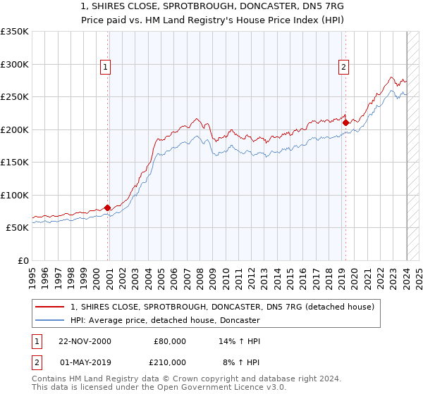 1, SHIRES CLOSE, SPROTBROUGH, DONCASTER, DN5 7RG: Price paid vs HM Land Registry's House Price Index