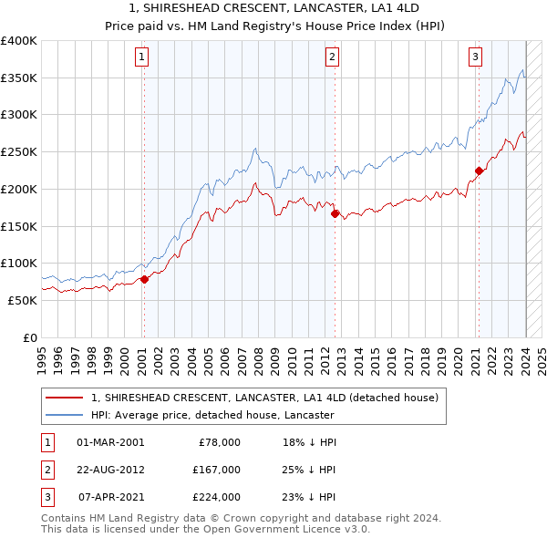 1, SHIRESHEAD CRESCENT, LANCASTER, LA1 4LD: Price paid vs HM Land Registry's House Price Index