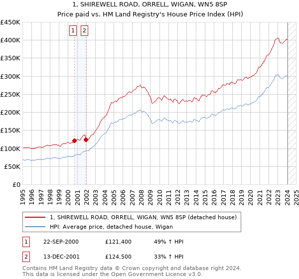 1, SHIREWELL ROAD, ORRELL, WIGAN, WN5 8SP: Price paid vs HM Land Registry's House Price Index