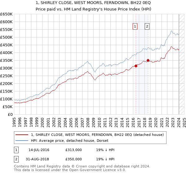 1, SHIRLEY CLOSE, WEST MOORS, FERNDOWN, BH22 0EQ: Price paid vs HM Land Registry's House Price Index