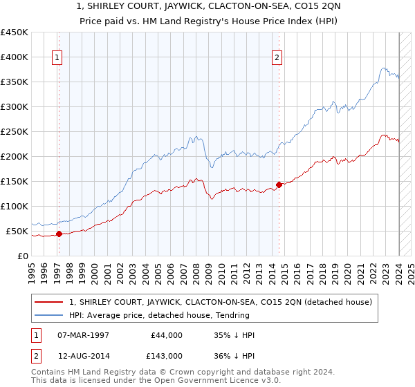 1, SHIRLEY COURT, JAYWICK, CLACTON-ON-SEA, CO15 2QN: Price paid vs HM Land Registry's House Price Index