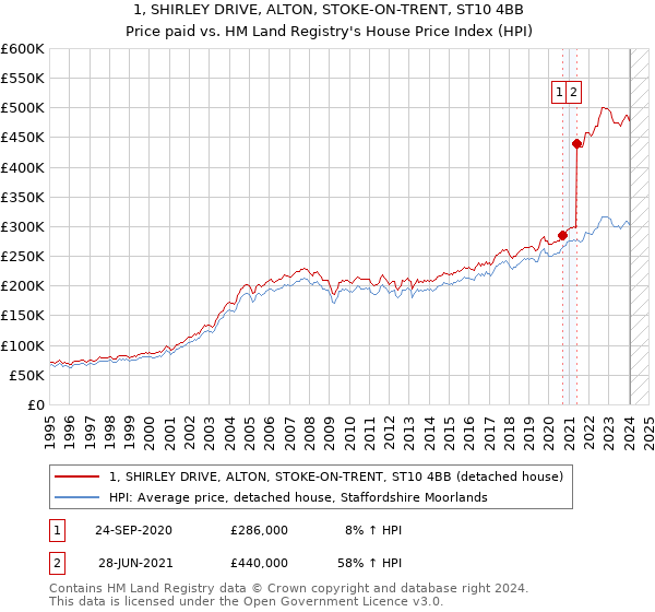 1, SHIRLEY DRIVE, ALTON, STOKE-ON-TRENT, ST10 4BB: Price paid vs HM Land Registry's House Price Index