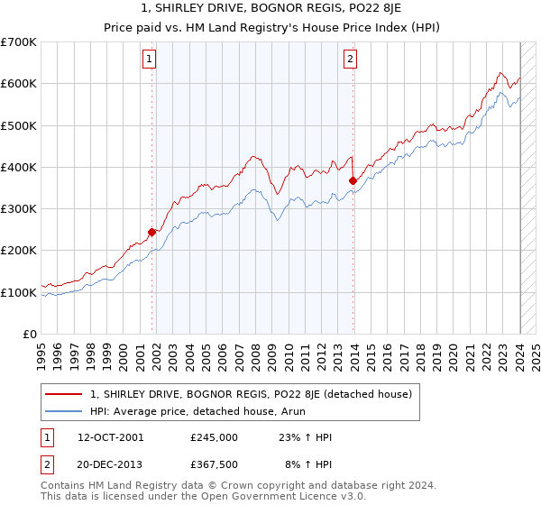 1, SHIRLEY DRIVE, BOGNOR REGIS, PO22 8JE: Price paid vs HM Land Registry's House Price Index