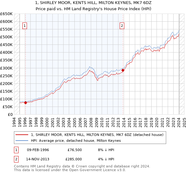 1, SHIRLEY MOOR, KENTS HILL, MILTON KEYNES, MK7 6DZ: Price paid vs HM Land Registry's House Price Index
