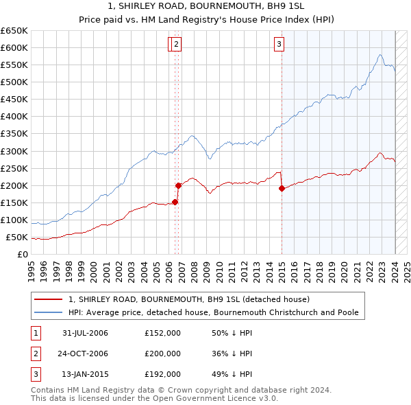 1, SHIRLEY ROAD, BOURNEMOUTH, BH9 1SL: Price paid vs HM Land Registry's House Price Index