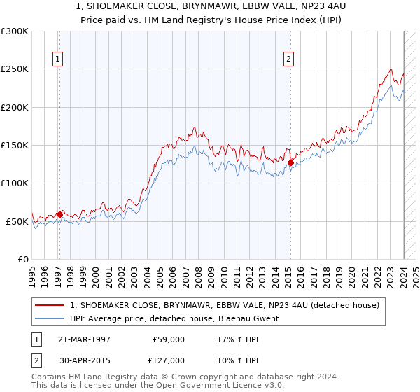 1, SHOEMAKER CLOSE, BRYNMAWR, EBBW VALE, NP23 4AU: Price paid vs HM Land Registry's House Price Index