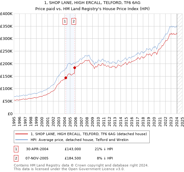 1, SHOP LANE, HIGH ERCALL, TELFORD, TF6 6AG: Price paid vs HM Land Registry's House Price Index