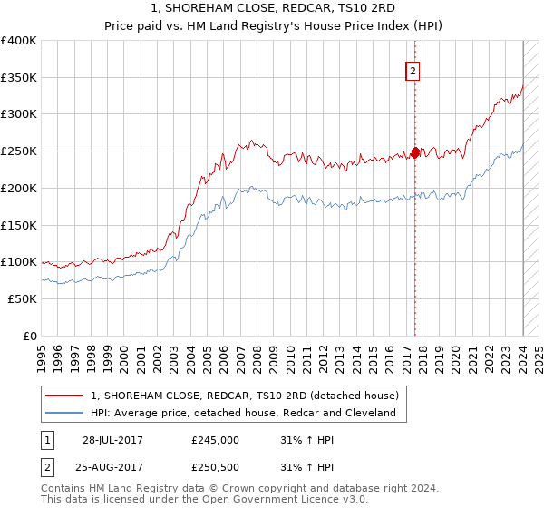 1, SHOREHAM CLOSE, REDCAR, TS10 2RD: Price paid vs HM Land Registry's House Price Index