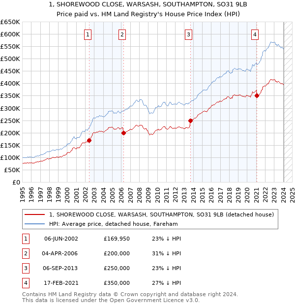 1, SHOREWOOD CLOSE, WARSASH, SOUTHAMPTON, SO31 9LB: Price paid vs HM Land Registry's House Price Index