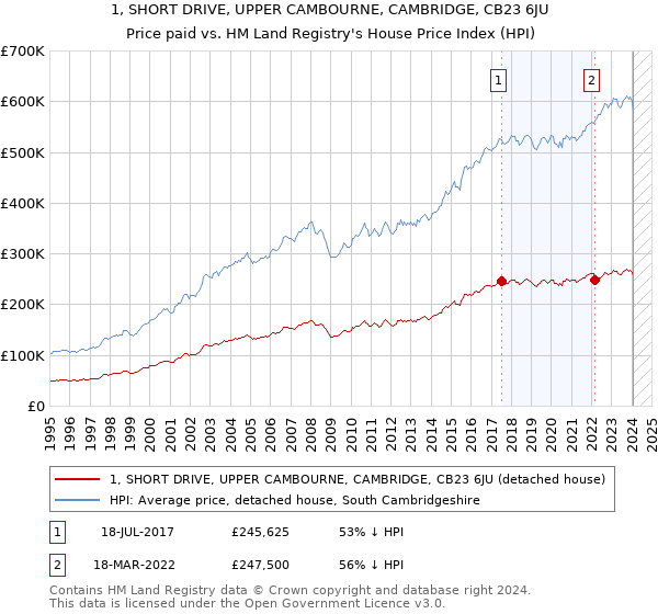 1, SHORT DRIVE, UPPER CAMBOURNE, CAMBRIDGE, CB23 6JU: Price paid vs HM Land Registry's House Price Index