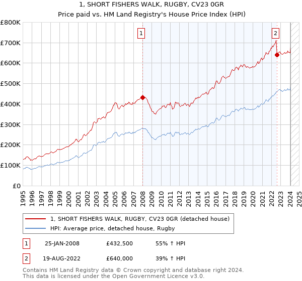 1, SHORT FISHERS WALK, RUGBY, CV23 0GR: Price paid vs HM Land Registry's House Price Index