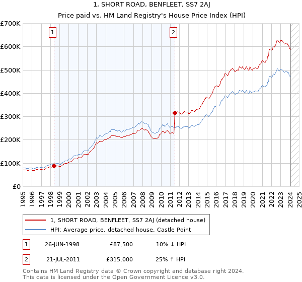 1, SHORT ROAD, BENFLEET, SS7 2AJ: Price paid vs HM Land Registry's House Price Index