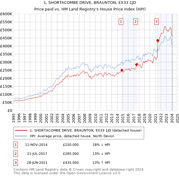 1, SHORTACOMBE DRIVE, BRAUNTON, EX33 1JD: Price paid vs HM Land Registry's House Price Index
