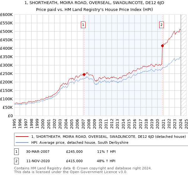 1, SHORTHEATH, MOIRA ROAD, OVERSEAL, SWADLINCOTE, DE12 6JD: Price paid vs HM Land Registry's House Price Index
