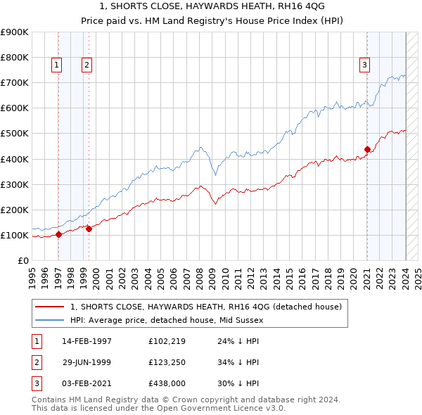 1, SHORTS CLOSE, HAYWARDS HEATH, RH16 4QG: Price paid vs HM Land Registry's House Price Index