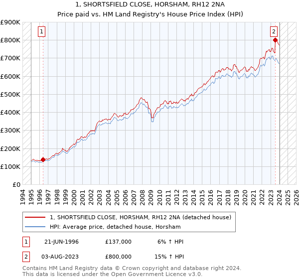 1, SHORTSFIELD CLOSE, HORSHAM, RH12 2NA: Price paid vs HM Land Registry's House Price Index