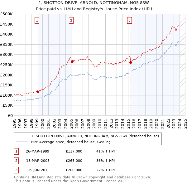 1, SHOTTON DRIVE, ARNOLD, NOTTINGHAM, NG5 8SW: Price paid vs HM Land Registry's House Price Index