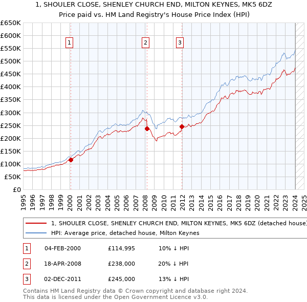 1, SHOULER CLOSE, SHENLEY CHURCH END, MILTON KEYNES, MK5 6DZ: Price paid vs HM Land Registry's House Price Index