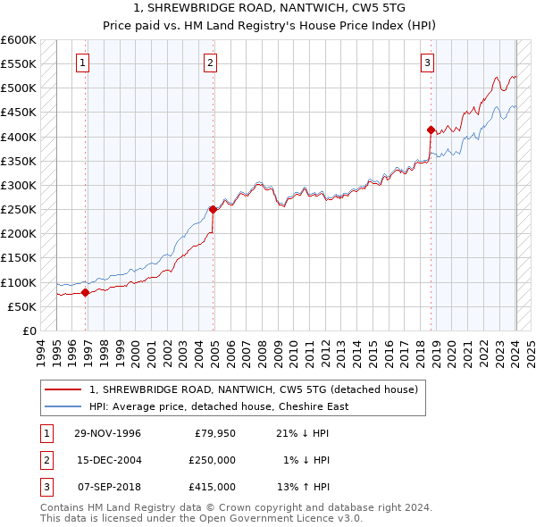 1, SHREWBRIDGE ROAD, NANTWICH, CW5 5TG: Price paid vs HM Land Registry's House Price Index