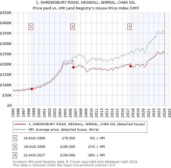 1, SHREWSBURY ROAD, HESWALL, WIRRAL, CH60 5SL: Price paid vs HM Land Registry's House Price Index