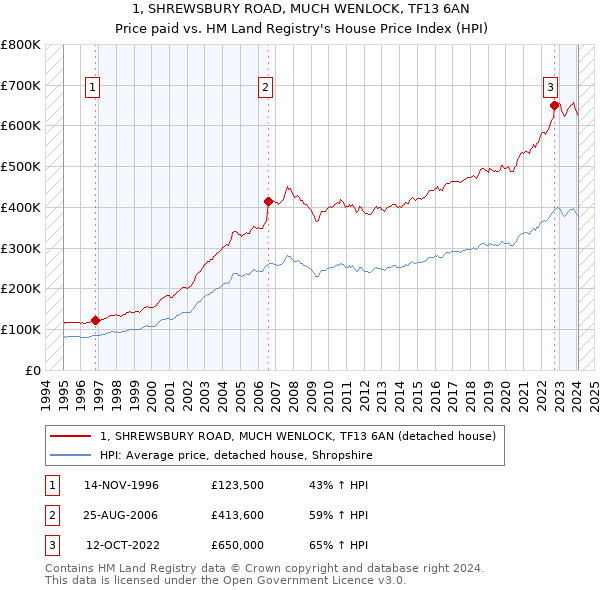 1, SHREWSBURY ROAD, MUCH WENLOCK, TF13 6AN: Price paid vs HM Land Registry's House Price Index