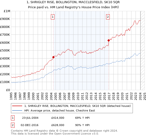 1, SHRIGLEY RISE, BOLLINGTON, MACCLESFIELD, SK10 5QR: Price paid vs HM Land Registry's House Price Index