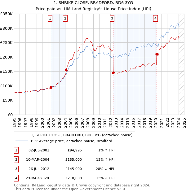 1, SHRIKE CLOSE, BRADFORD, BD6 3YG: Price paid vs HM Land Registry's House Price Index