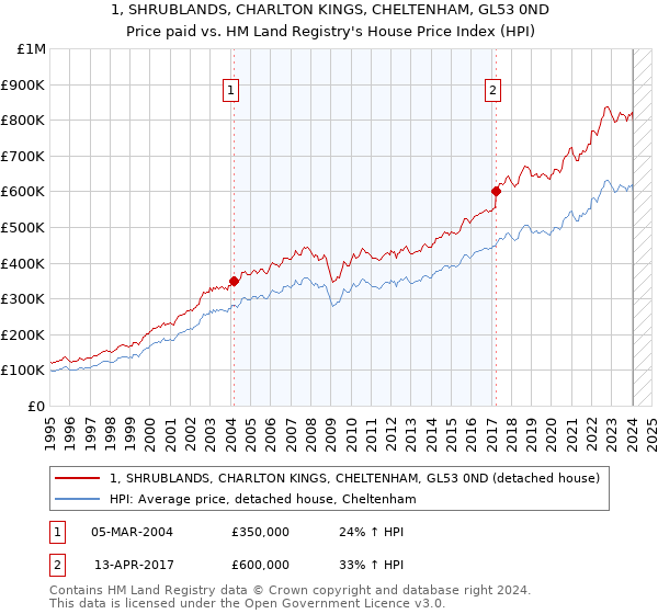 1, SHRUBLANDS, CHARLTON KINGS, CHELTENHAM, GL53 0ND: Price paid vs HM Land Registry's House Price Index