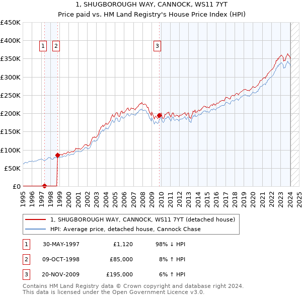 1, SHUGBOROUGH WAY, CANNOCK, WS11 7YT: Price paid vs HM Land Registry's House Price Index