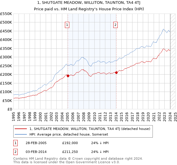 1, SHUTGATE MEADOW, WILLITON, TAUNTON, TA4 4TJ: Price paid vs HM Land Registry's House Price Index