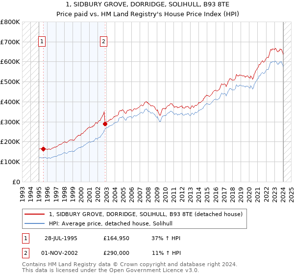 1, SIDBURY GROVE, DORRIDGE, SOLIHULL, B93 8TE: Price paid vs HM Land Registry's House Price Index