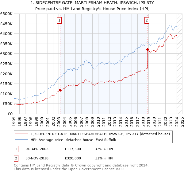 1, SIDECENTRE GATE, MARTLESHAM HEATH, IPSWICH, IP5 3TY: Price paid vs HM Land Registry's House Price Index