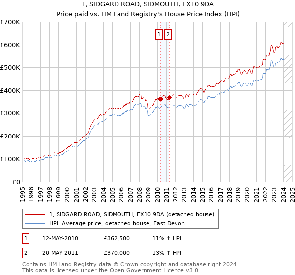 1, SIDGARD ROAD, SIDMOUTH, EX10 9DA: Price paid vs HM Land Registry's House Price Index