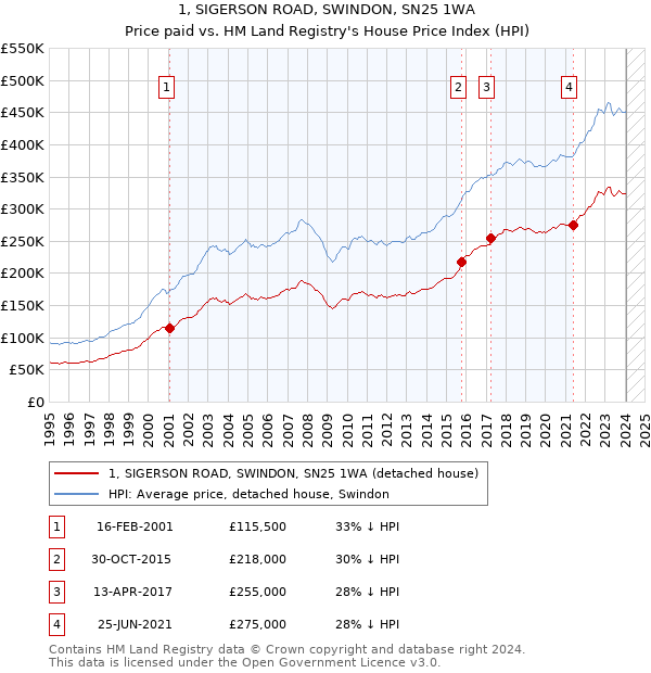 1, SIGERSON ROAD, SWINDON, SN25 1WA: Price paid vs HM Land Registry's House Price Index