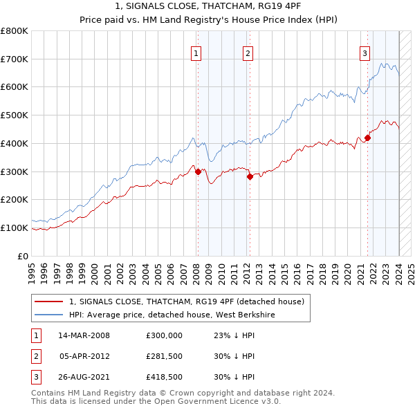 1, SIGNALS CLOSE, THATCHAM, RG19 4PF: Price paid vs HM Land Registry's House Price Index