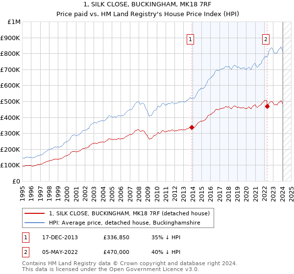 1, SILK CLOSE, BUCKINGHAM, MK18 7RF: Price paid vs HM Land Registry's House Price Index