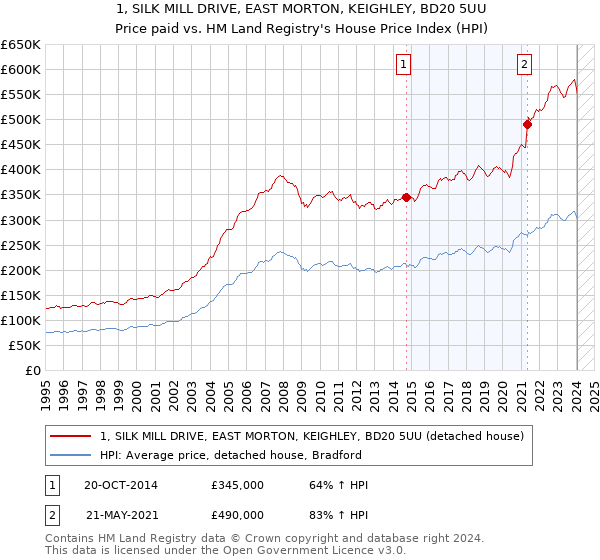 1, SILK MILL DRIVE, EAST MORTON, KEIGHLEY, BD20 5UU: Price paid vs HM Land Registry's House Price Index