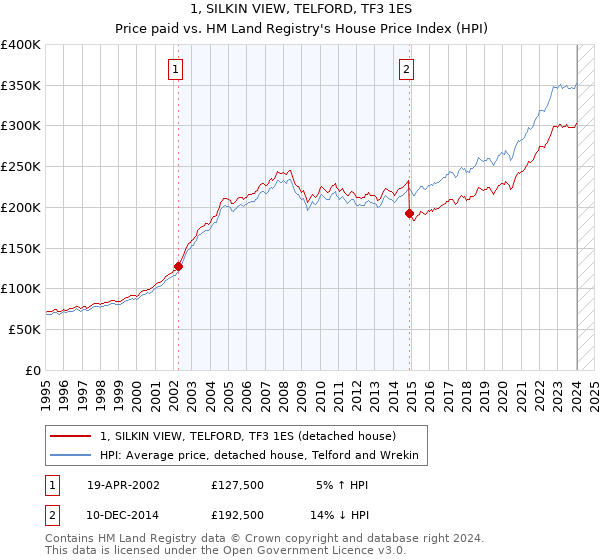 1, SILKIN VIEW, TELFORD, TF3 1ES: Price paid vs HM Land Registry's House Price Index