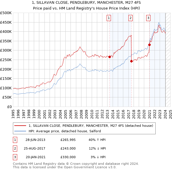 1, SILLAVAN CLOSE, PENDLEBURY, MANCHESTER, M27 4FS: Price paid vs HM Land Registry's House Price Index