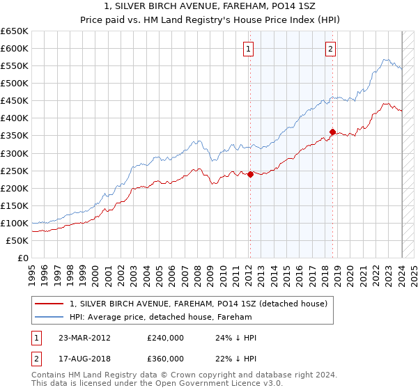 1, SILVER BIRCH AVENUE, FAREHAM, PO14 1SZ: Price paid vs HM Land Registry's House Price Index
