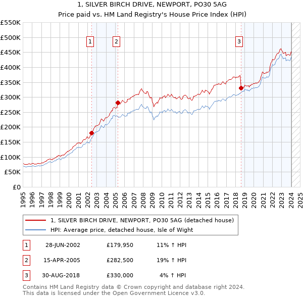 1, SILVER BIRCH DRIVE, NEWPORT, PO30 5AG: Price paid vs HM Land Registry's House Price Index