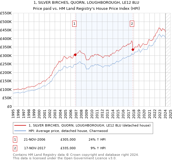 1, SILVER BIRCHES, QUORN, LOUGHBOROUGH, LE12 8LU: Price paid vs HM Land Registry's House Price Index