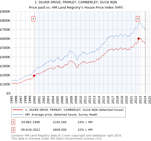 1, SILVER DRIVE, FRIMLEY, CAMBERLEY, GU16 9QN: Price paid vs HM Land Registry's House Price Index