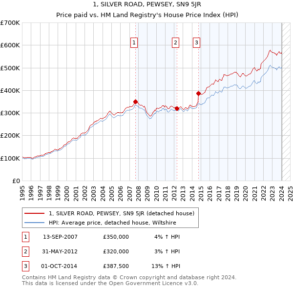 1, SILVER ROAD, PEWSEY, SN9 5JR: Price paid vs HM Land Registry's House Price Index