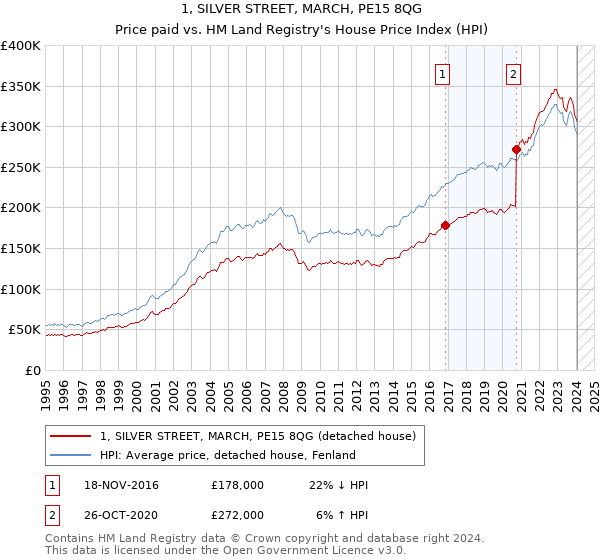1, SILVER STREET, MARCH, PE15 8QG: Price paid vs HM Land Registry's House Price Index